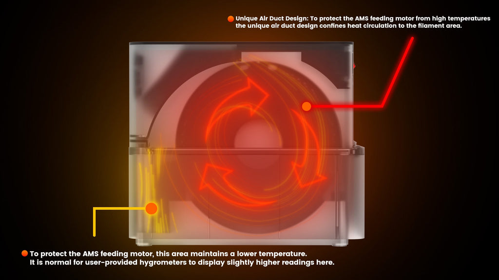 SUNLU AMS Heater, Upgraded your Bambu AMS, Enables Drying while Printing
