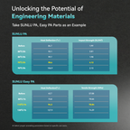 SUNLU FilaDryer E2, Up to 110℃, Professional Drying and Annealing, Born for Engineering 3D Printing Filaments